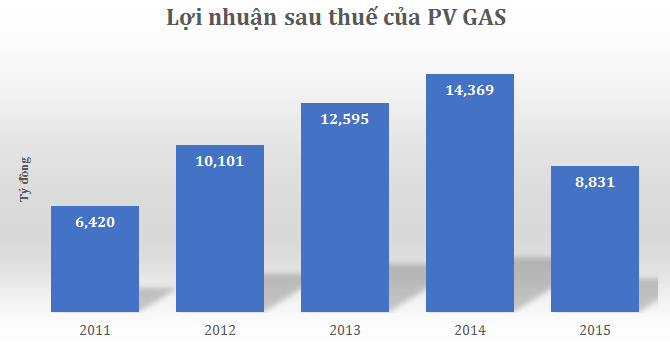 PV Gas: Giá dầu giảm, lợi nhuận quý IV/2015 thấp nhất trong 5 năm qua 