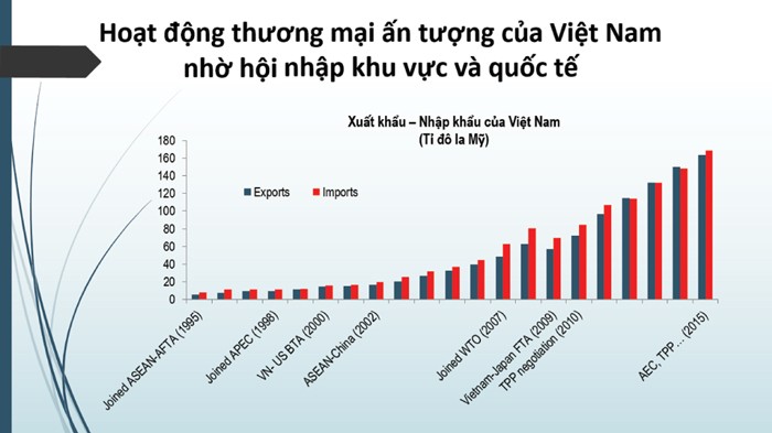 Lợi thế của Việt Nam trong hội nhập (nguồn WB)