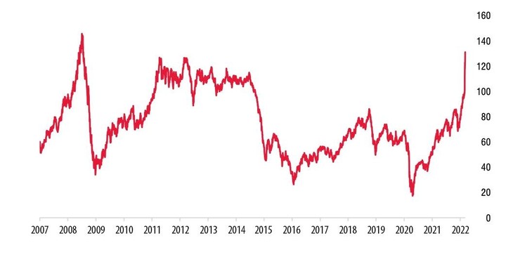 Giá dầu Brent đạt đỉnh 14 năm kể từ tháng 7/2008 (Đơn vị tính: USD/thùng)
