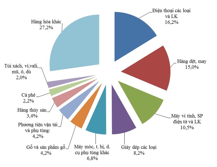 Cơ cấu hàng hóa xuất khẩu của Việt Nam tháng 1/2017. Nguồn: Tổng cục Hải quan