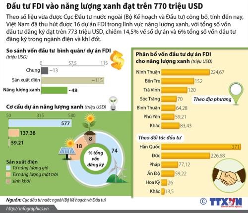 Đầu tư FDI vào năng lượng xanh đạt trên 770 triệu USD. Nguồn: Infographics/TTXVN.