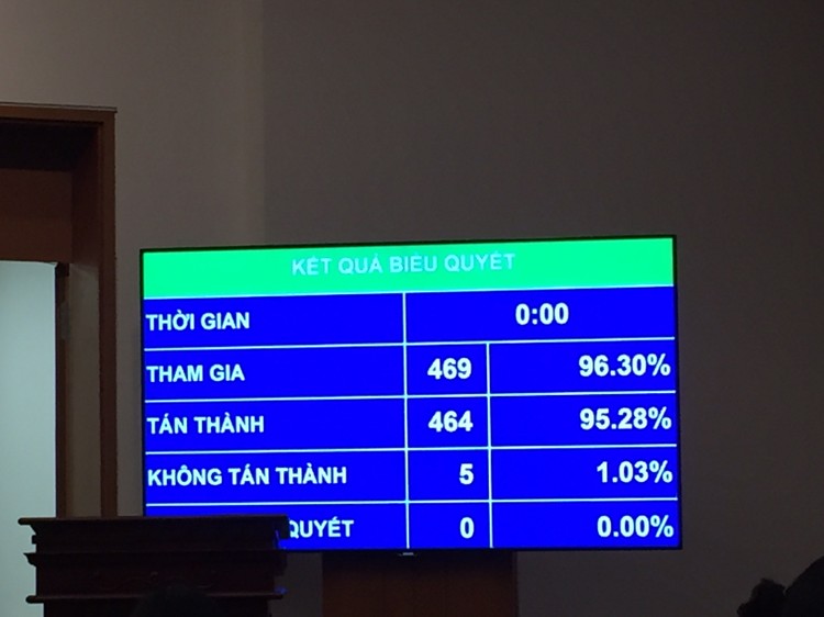 Với 464/469 đại biểu tán thành, Quốc hội chính thức thông qua Luật Cạnh tranh (sửa đổi). Ảnh: Việt Anh