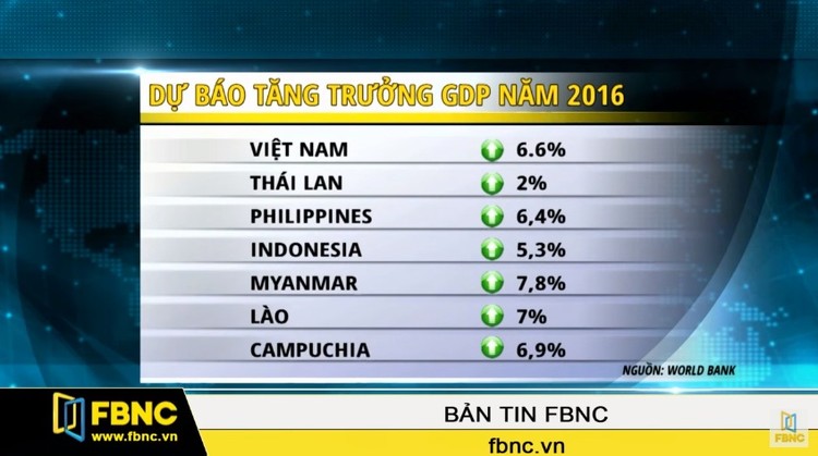 World Bank: Tăng trưởng kinh tế Việt Nam 2016 có thể đạt 6,6%