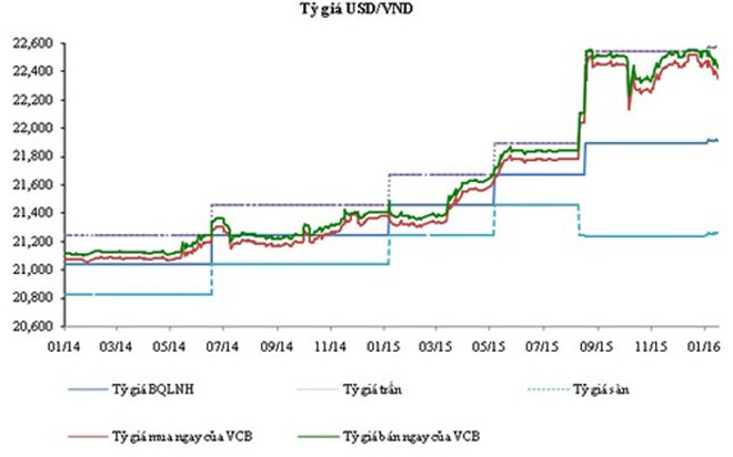 Diễn biến tỷ giá USD/VND qua các thời điểm.