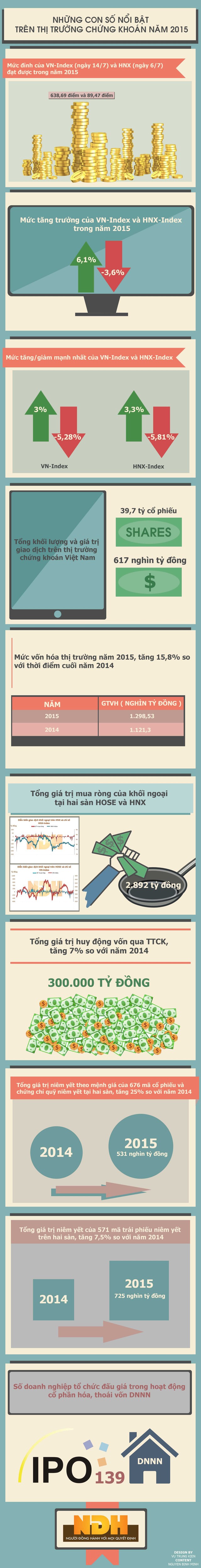 Những con số nổi bật trên TTCK Việt Nam năm 2015