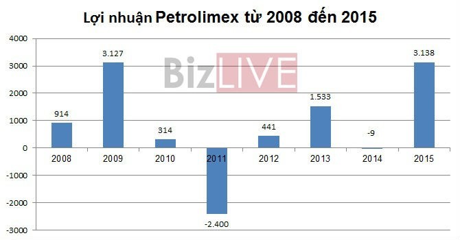 Năm 2014 Petrolimex từng lỗ 9 tỷ đồng, năm 2015 Tập đoàn này lãi hơn 3.138 tỷ đồng.