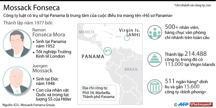Mossack Fonseca - trung tâm của Hồ sơ Panama