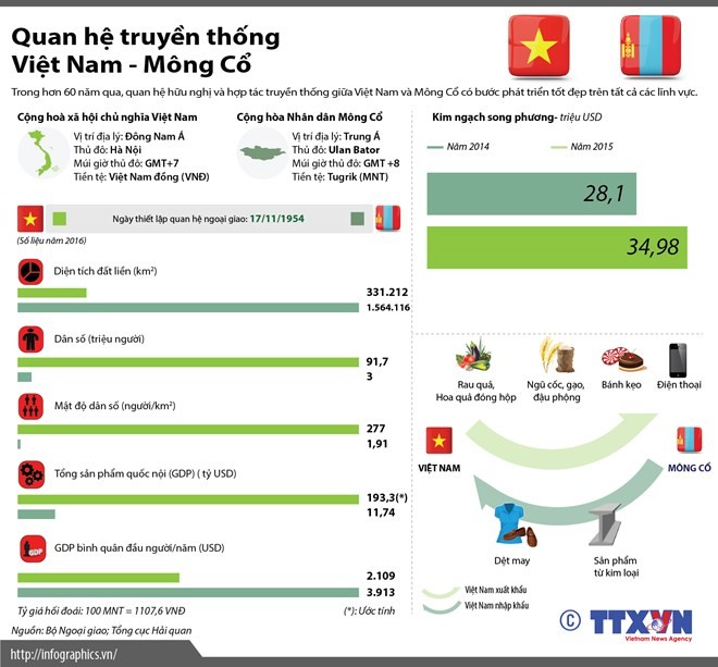 Tìm hiểu quan hệ truyền thống Việt Nam-Mông Cổ