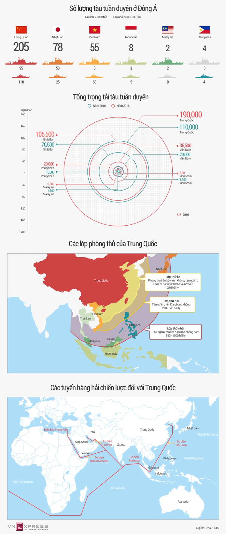 Tương quan sức mạnh tuần duyên Trung Quốc với các nước láng giềng
