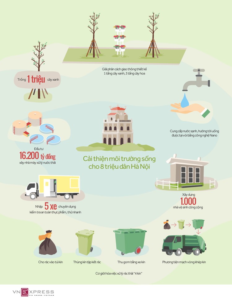 6 'đại dự án' cải thiện môi trường sống cho 8 triệu dân Hà Nội