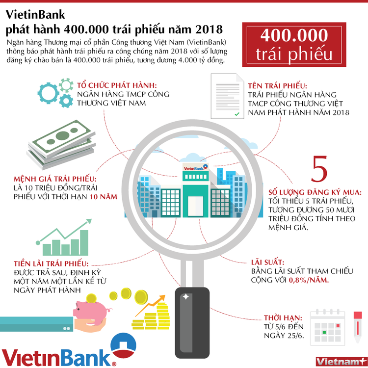 VietinBank phát hành trái phiếu 4000 tỷ đồng