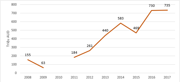 Đầu tư ra nước ngoài của Việt Nam sang Australia, 2008 - 2017 (Nguồn: Tổng cục Thống kê Australia, truy cập tháng 2/2018)