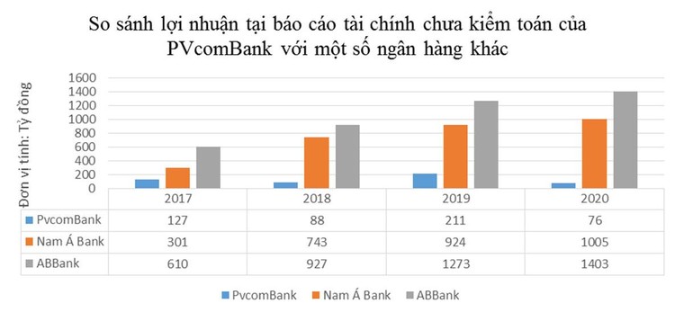 So sánh lợi nhuận tại báo cáo tài chính chưa kiểm toán của PVcomBank với một số ngân hàng khác có vốn điều lệ thấp hơn