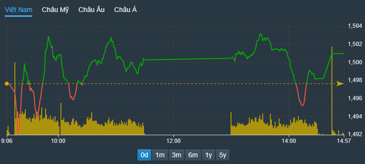 Nhịp trượt dốc bất ngờ chiều nay của VN-Index gắn liền với biến động tại VHM và VNM