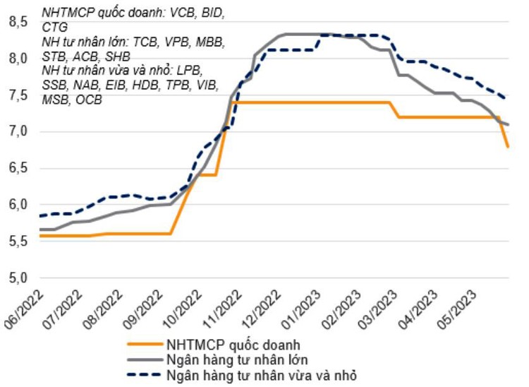 Lãi suất huy động kỳ hạn 12 tháng của các NHTM giảm 30 - 40 điểm cơ bản trong tháng 5/2023 (Đơn vị: %). Nguồn: NHTM, VNDIRECT RESEARCH. 