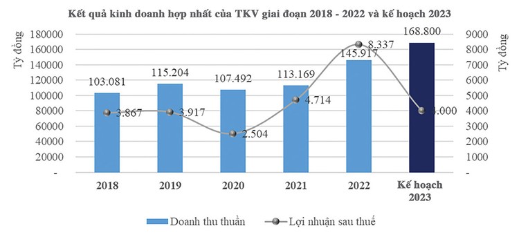 Giá than đi xuống, TKV lùi sâu kế hoạch lợi nhuận 2023