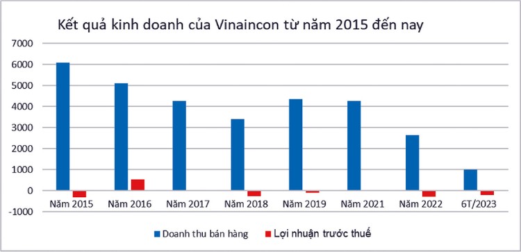 (Nguồn: Báo cáo tài chính của Vinaincon, đơn vị tính: tỷ đồng)