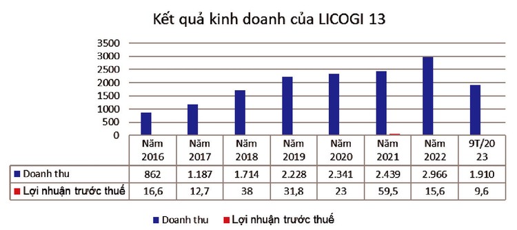 Nguồn: Báo cáo tài chính hợp nhất của LICOGI 13, đơn vị tính: tỷ đồng