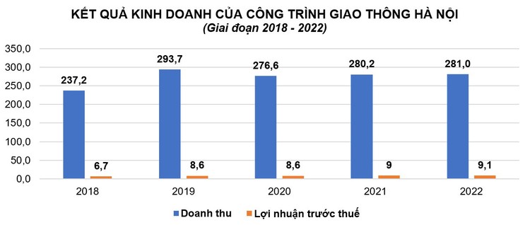 Nguồn: Báo cáo tài chính của Công ty CP Công trình giao thông Hà Nội; Đơn vị tính: tỷ đồng