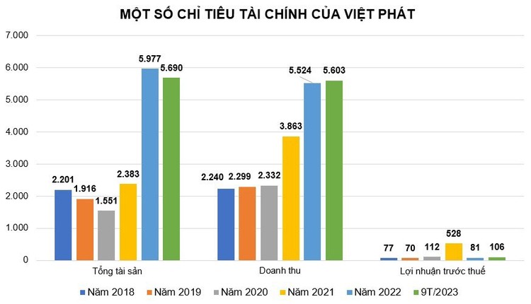 Nguồn: Báo cáo tài chính của Việt Phát; Đơn vị tính: tỷ đồng