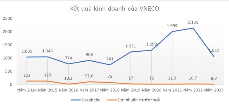 Nguồn: Báo cáo tài chính của VNECO. Đơn vị tính: tỷ đồng