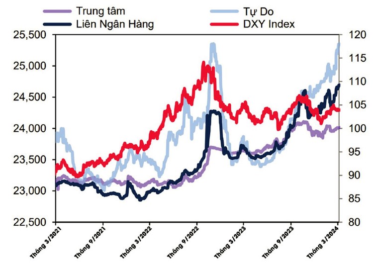 Diễn biến tỷ giá USD/VND (nguồn: Báo cáo triển vọng kinh tế vĩ mô Việt Nam tháng 3, MBS)