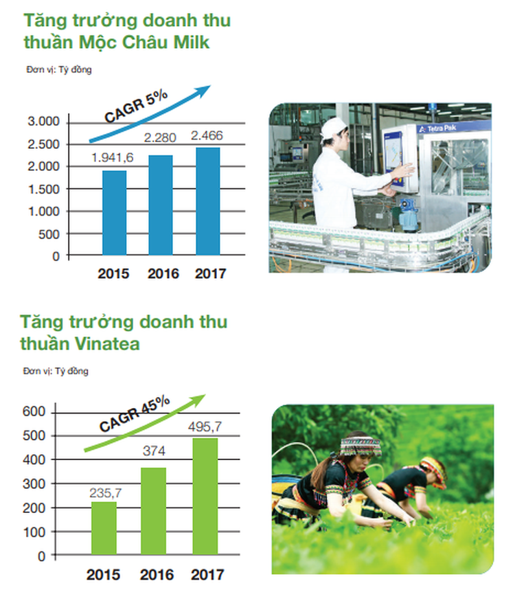 Tăng trưởng của Mộc Châu Milk và Vinatea giai đoạn 2015 - 2017