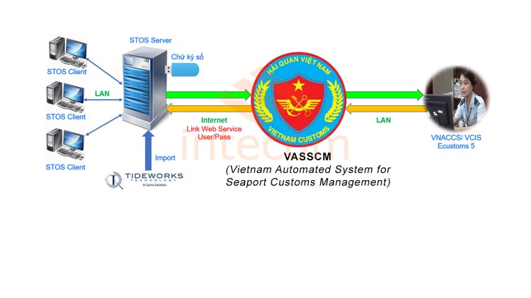 Hệ thống quản lý hải quan tự động (VASSCM) đã được triển khai tại 27/35 cục hải quan địa phương. Ảnh: Internet  