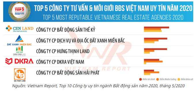 DKRA Vietnam - Công ty tư vấn và môi giới bất động sản Việt Nam uy tín năm 2020 theo bảng xếp hạng Top 5 của VietNam Report