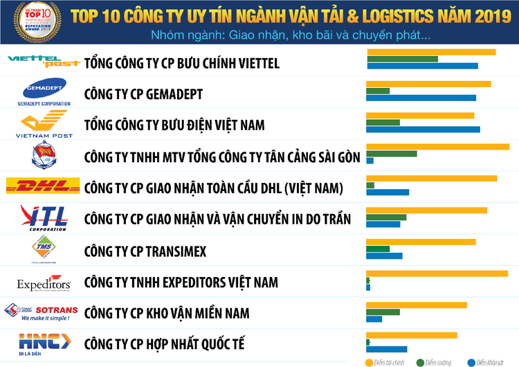 Danh sách Top 10 doanh nghiệp vận tải và logistics uy tín năm 2019 - nhóm ngành giao nhận, kho bãi và chuyển phát... (Vietnam Report)